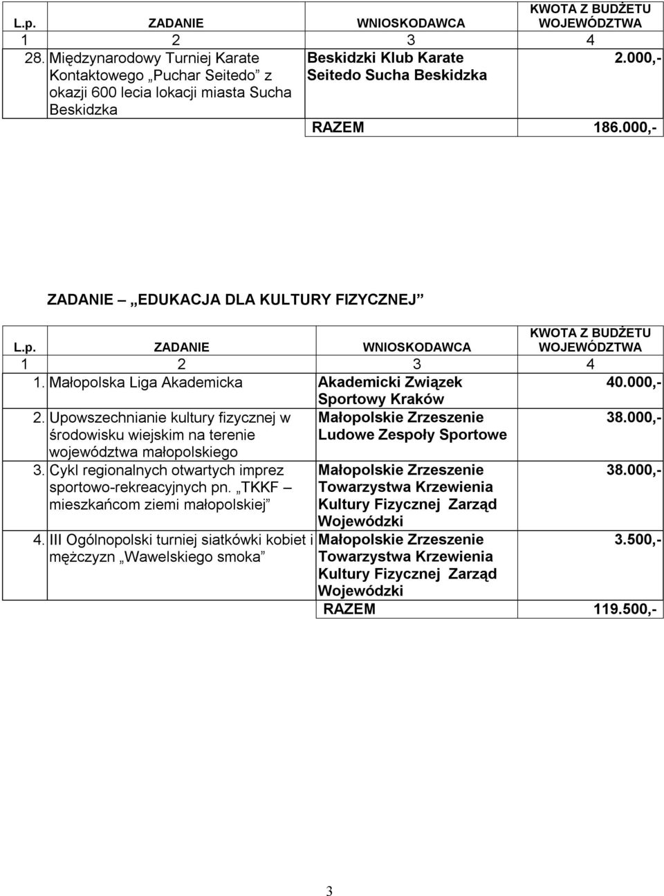 Upowszechnianie kultury fizycznej w środowisku wiejskim na terenie województwa małopolskiego 3. Cykl regionalnych otwartych imprez sportowo-rekreacyjnych pn. TKKF mieszkańcom ziemi małopolskiej 4.