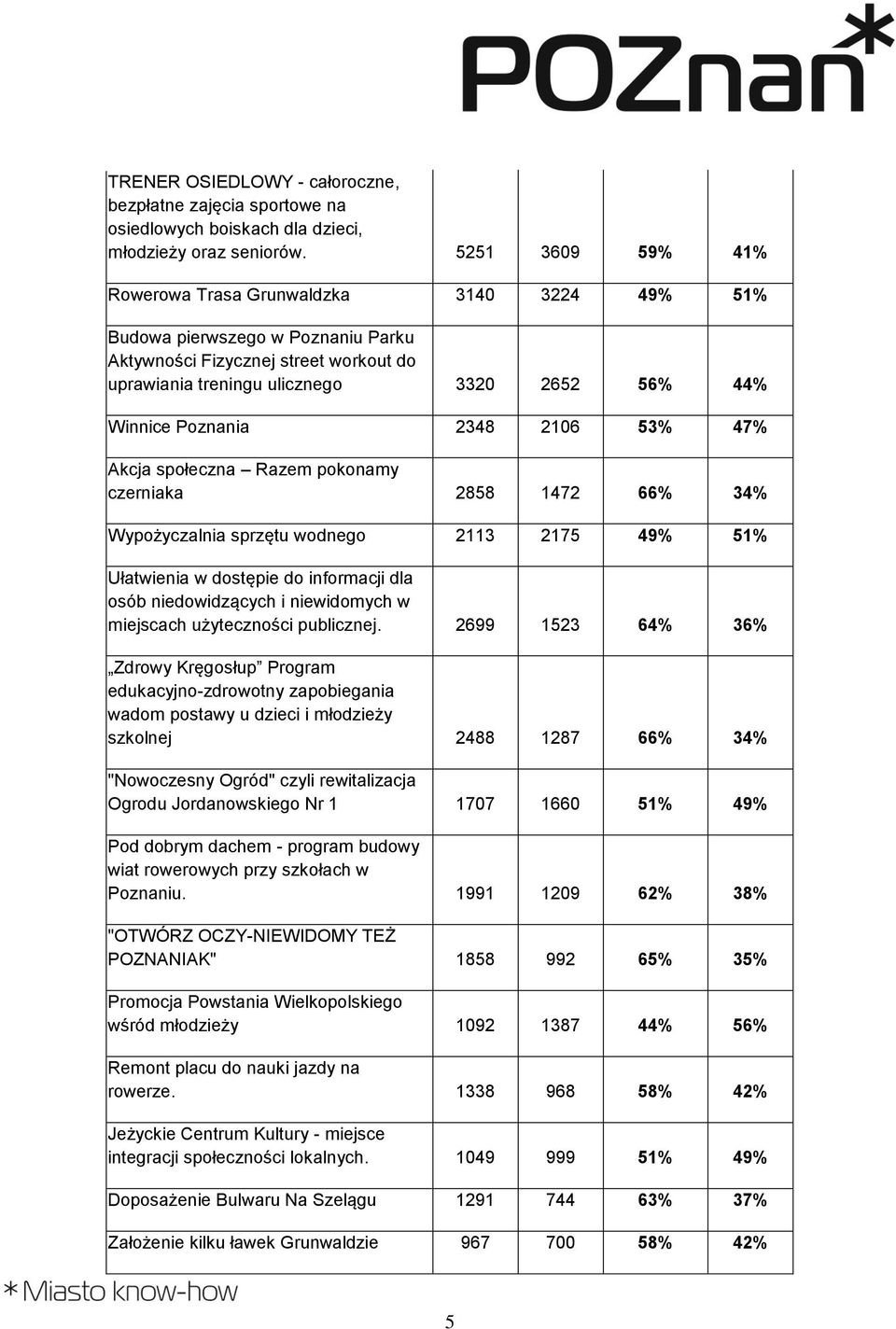 Poznania 2348 2106 53% 47% Akcja społeczna Razem pokonamy czerniaka 2858 1472 66% 34% Wypożyczalnia sprzętu wodnego 2113 2175 49% 51% Ułatwienia w dostępie do informacji dla osób niedowidzących i