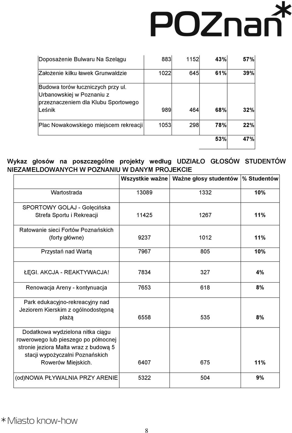 UDZIAŁO GŁOSÓW STUDENTÓW NIEZAMELDOWANYCH W POZNANIU W DANYM PROJEKCIE Wszystkie ważne Ważne głosy studentów % Studentów Wartostrada 13089 1332 10% SPORTOWY GOLAJ - Golęcińska Strefa Sportu i