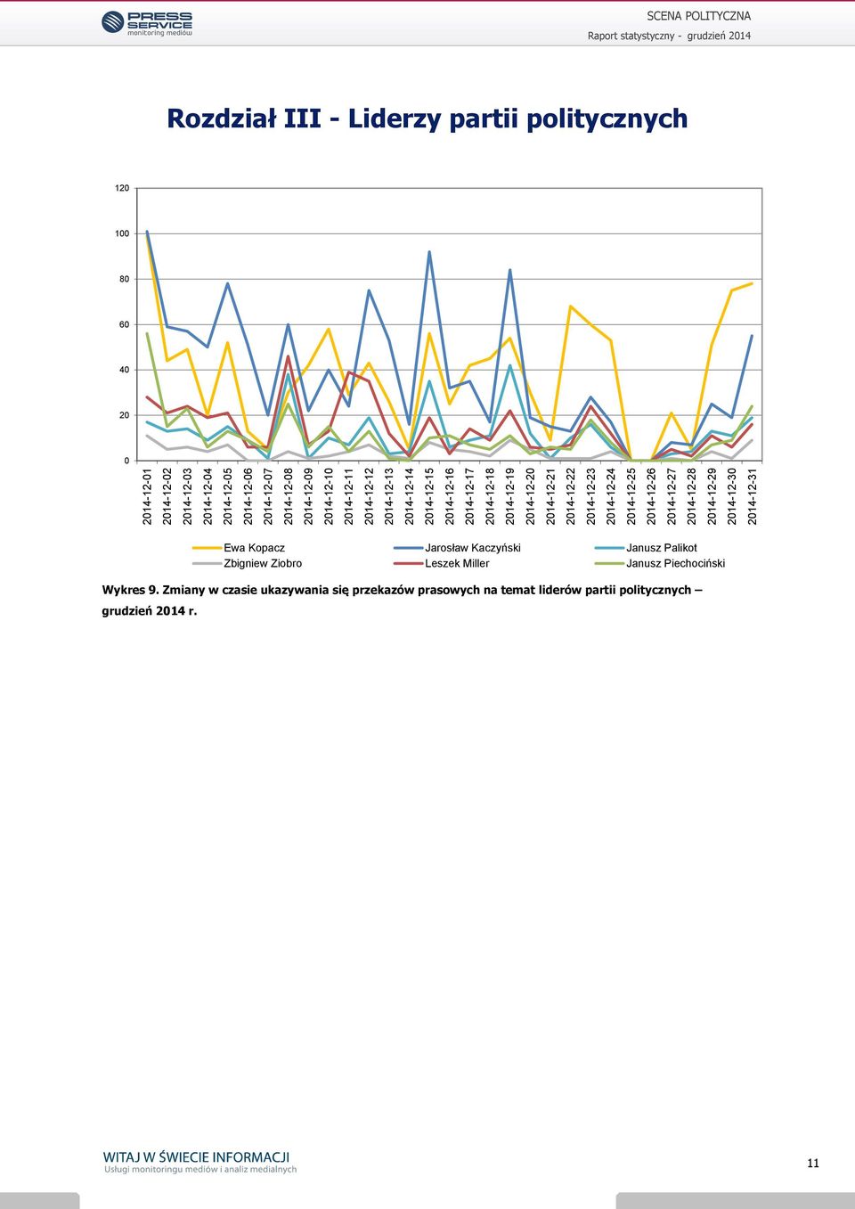 2014-12-29 2014-12-30 2014-12-31 SCENA POLITYCZNA Rozdział III - Liderzy partii politycznych 120 100 80 60 40 20 0 Wykres 9.