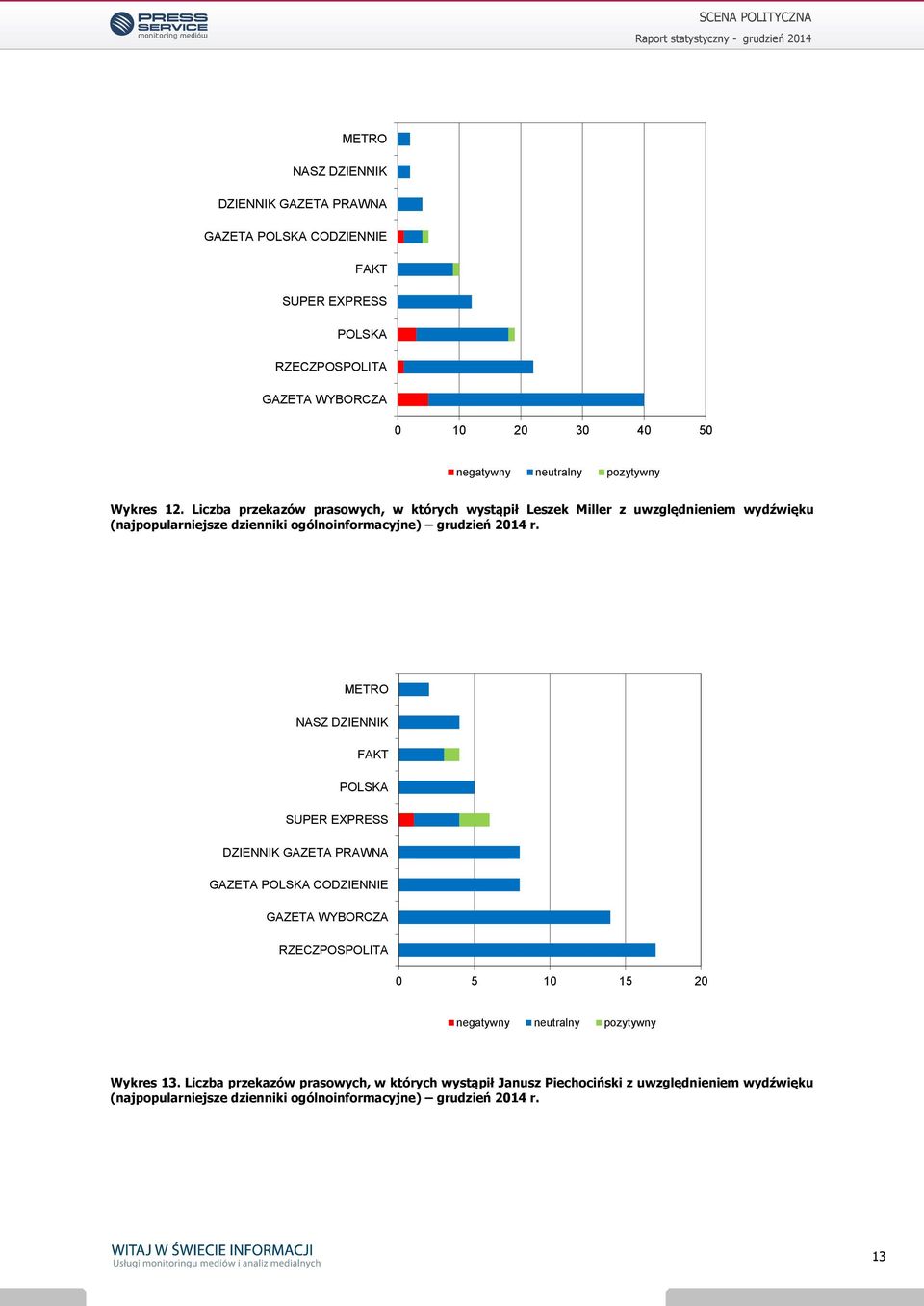 METRO NASZ DZIENNIK FAKT POLSKA SUPER EXPRESS DZIENNIK GAZETA PRAWNA GAZETA POLSKA CODZIENNIE 0 5 10 15 20 negatywny neutralny pozytywny Wykres 13.