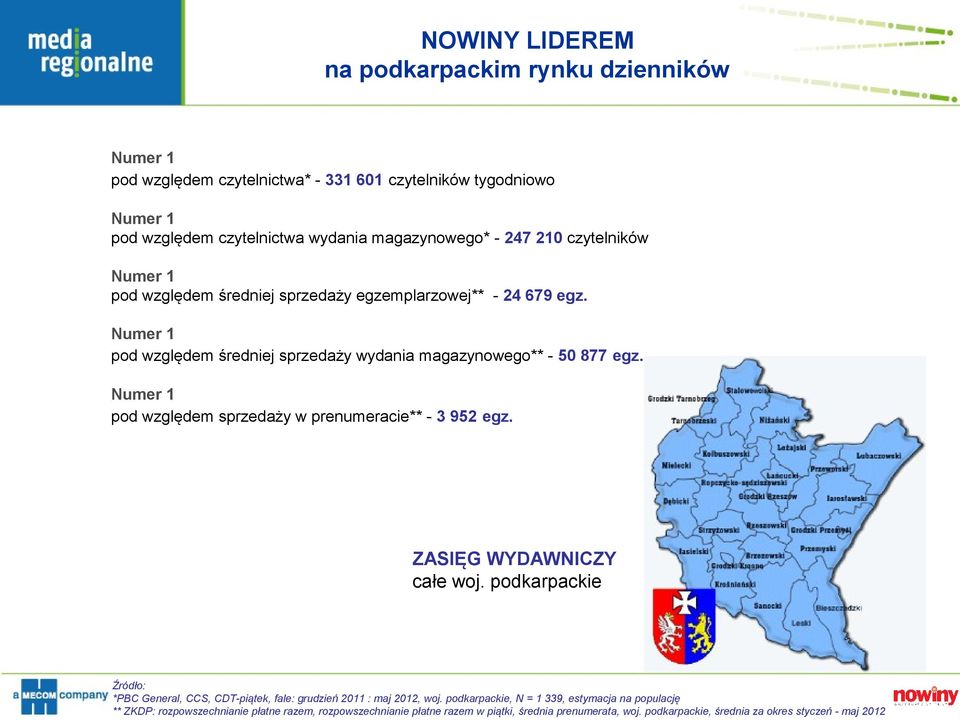 Numer 1 pod względem sprzedaży w prenumeracie** - 3 952 egz. ZASIĘG WYDAWNICZY całe woj. podkarpackie Źródło: *PBC General, CCS, CDT-piątek, fale: grudzień 2011 : maj 2012, woj.