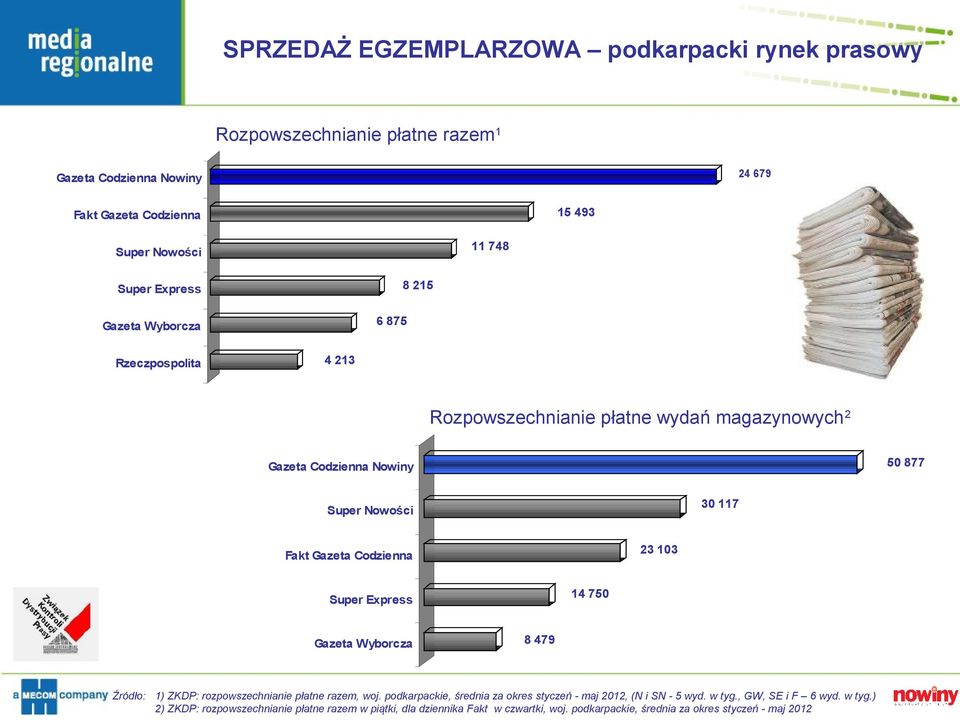 Gazeta Codzienna 14 750 Super Express Gazeta Wyborcza 8 479 Źródło: 1) ZKDP: rozpowszechnianie płatne razem, woj.