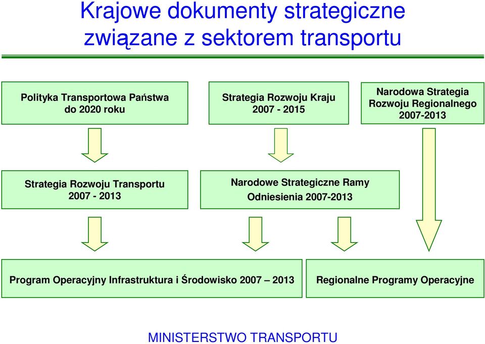 Strategia Rozwoju Transportu 2007-2013 Narodowe Strategiczne Ramy Odniesienia 2007-2013 Program