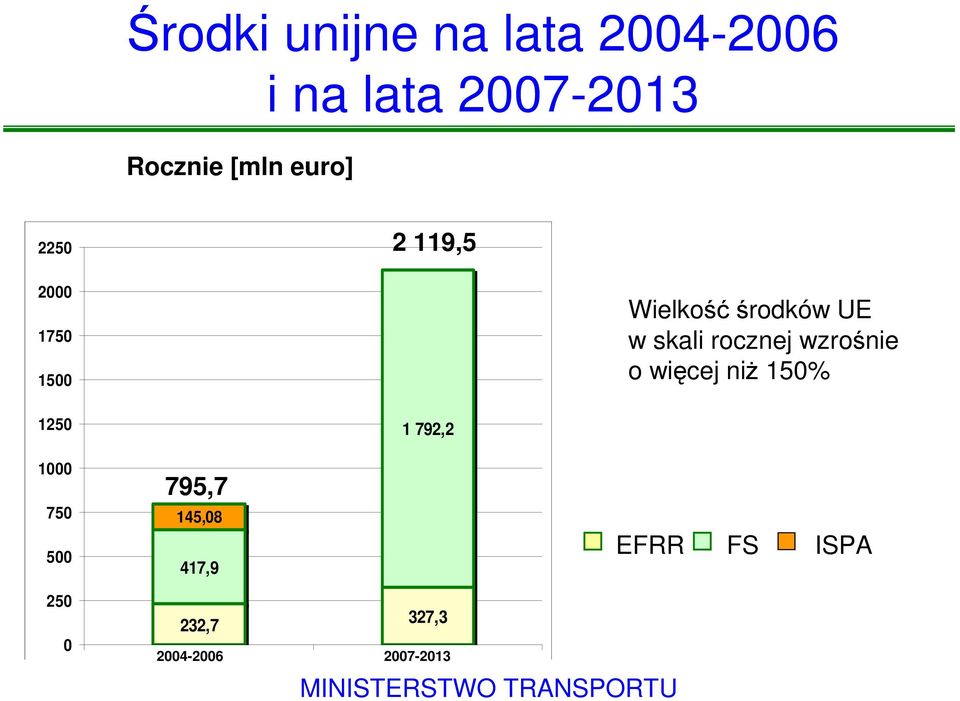 wzrośnie o więcej niŝ 150% 1250 1 792,2 1000 750 500 795,7 145,08