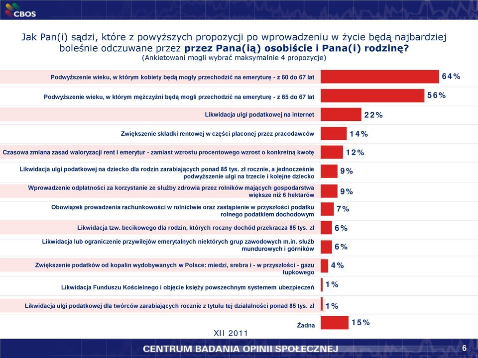 przechodzić na emeryturę - z 65 do 67 lat 56% 64% Likwidacja ulgi podatkowej na internet Zwiększenie składki rentowej w części płaconej przez pracodawców Czasowa zmiana zasad waloryzacji rent i