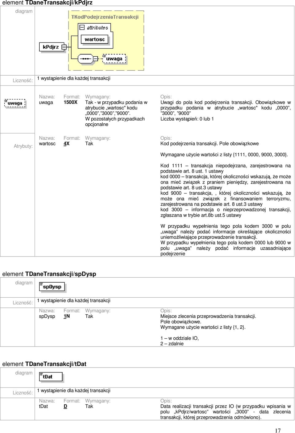 Obowiązkowe w przypadku podania w atrybucie wartosc" kodu 0000, 3000, 9000 Liczba wystąpień: 0 lub 1 Atrybuty: wartosc 4X Tak Kod podejrzenia transakcji.