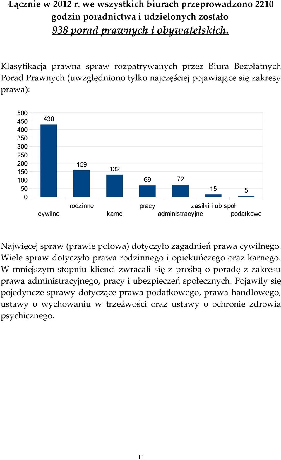 159 rodzinne 132 karne 69 72 pracy 15 5 zasiłki i ub społ administracyjne podatkowe Najwięcej spraw (prawie połowa) dotyczyło zagadnień prawa cywilnego.