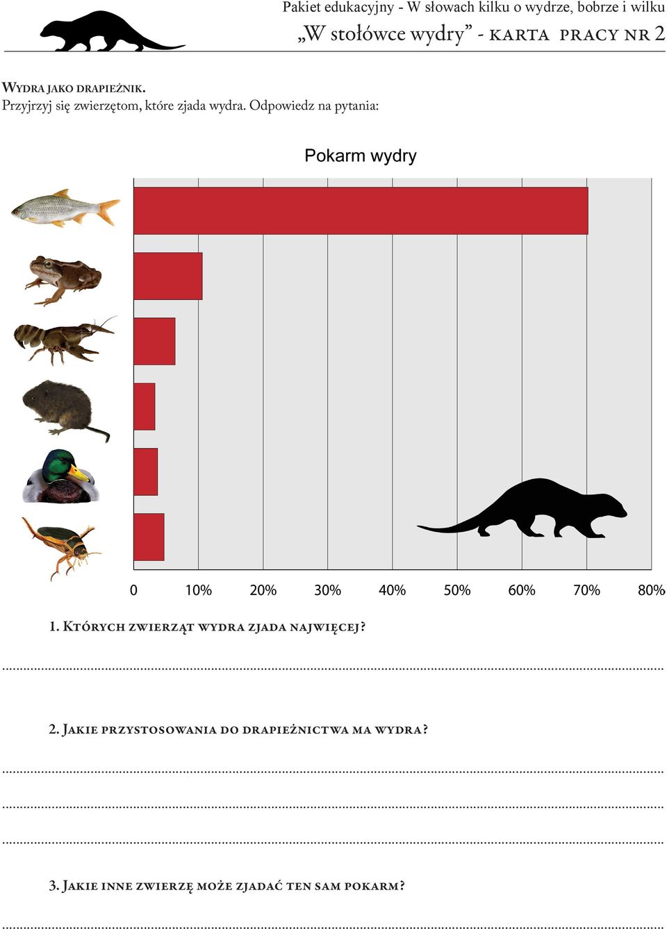 Odpowiedz na pytania: 1. Których zwierząt wydra zjada najwięcej? 2.