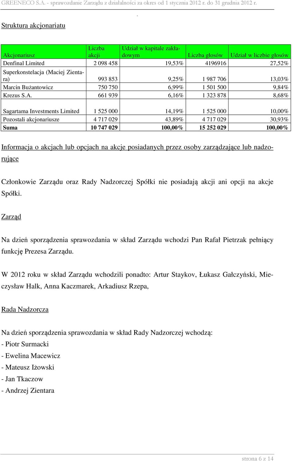 6,16% 1 323 878 8,68% Sagartama Investments Limited 1 525 000 14,19% 1 525 000 10,00% Pozostali akcjonariusze 4 717 029 43,89% 4 717 029 30,93% Suma 10 747 029 100,00% 15 252 029 100,00% Informacja o
