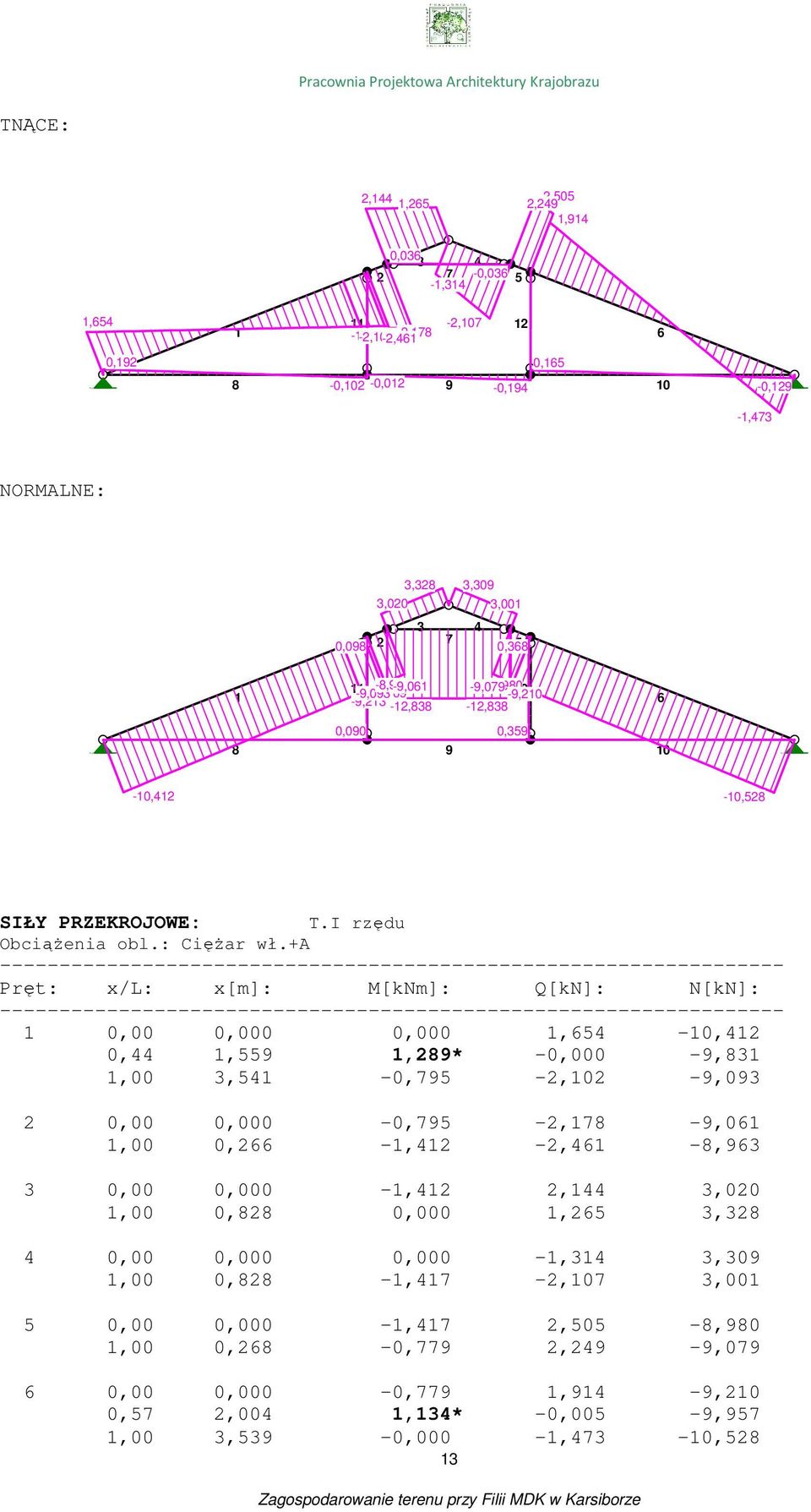+a Pręt: x/l: x[m]: M[kNm]: Q[kN]: N[kN]: 1 0,00 0,000 0,000 1,54-10,412 0,44 1,559 1,289* -0,000-9,831 1,00 3,541-0,795-2,102-9,093 2 0,00 0,000-0,795-2,178-9,01 1,00 0,2-1,412-2,41-8,93 3 0,00