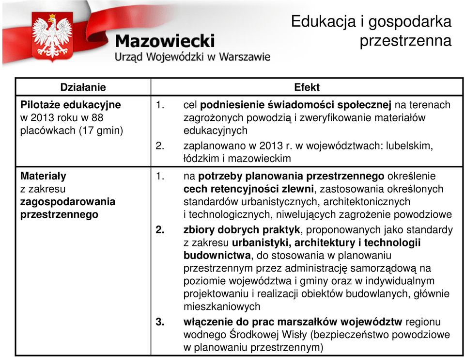 na potrzeby planowania przestrzennego określenie cech retencyjności zlewni, zastosowania określonych standardów urbanistycznych, architektonicznych i technologicznych, niwelujących zagrożenie