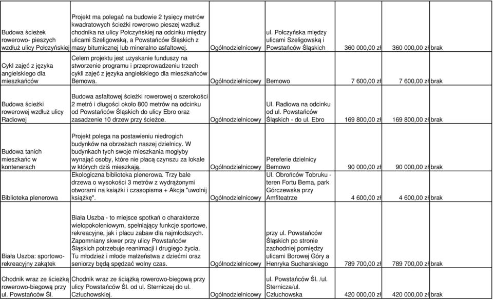 Połczyńska między ulicami Szeligowską i Powstańców Śląskich 360 000,00 zł 360 000,00 zł brak Celem projektu jest uzyskanie funduszy na stworzenie programu i przeprowadzeniu trzech cykli zajęć z