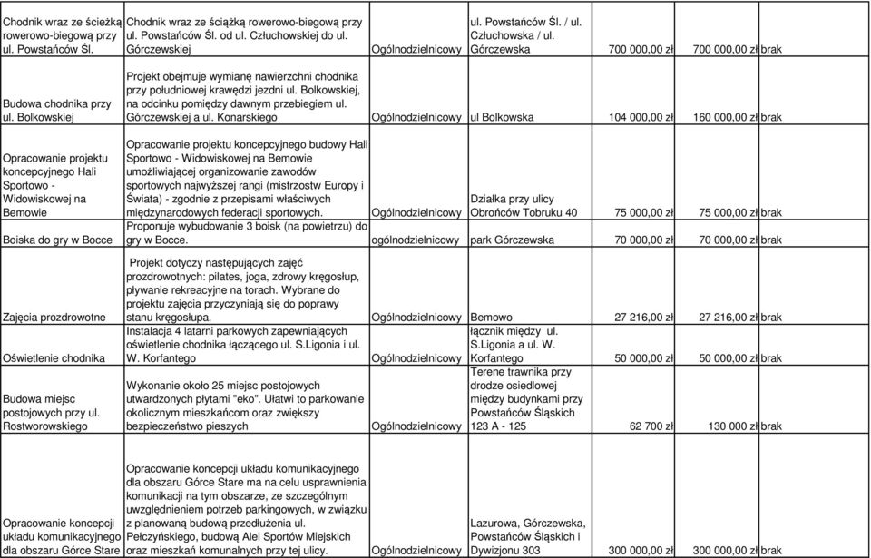Bolkowskiej Opracowanie projektu koncepcyjnego Hali Sportowo - Widowiskowej na Bemowie Boiska do gry w Bocce Zajęcia prozdrowotne Oświetlenie chodnika Budowa miejsc postojowych przy ul.