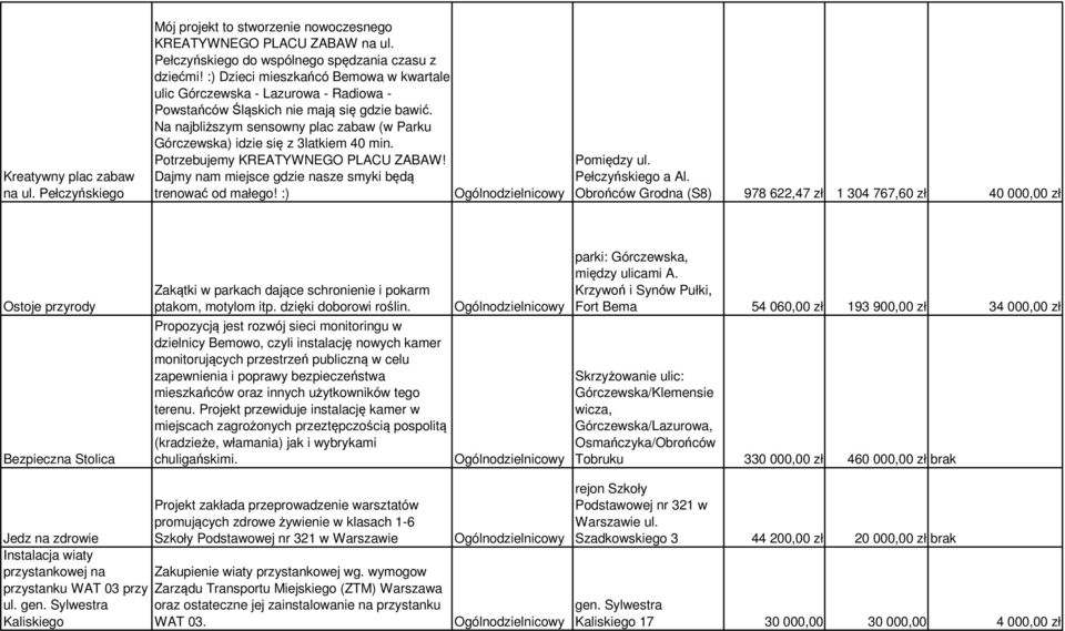 Na najbliższym sensowny plac zabaw (w Parku Górczewska) idzie się z 3latkiem 40 min. Potrzebujemy KREATYWNEGO PLACU ZABAW! Dajmy nam miejsce gdzie nasze smyki będą trenować od małego! :) Pomiędzy ul.