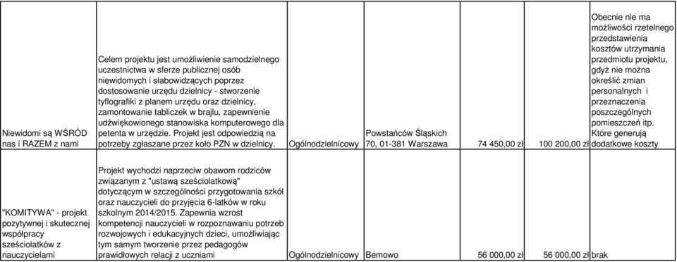 Projekt jest odpowiedzią na potrzeby zgłaszane przez koło PZN w dzielnicy.