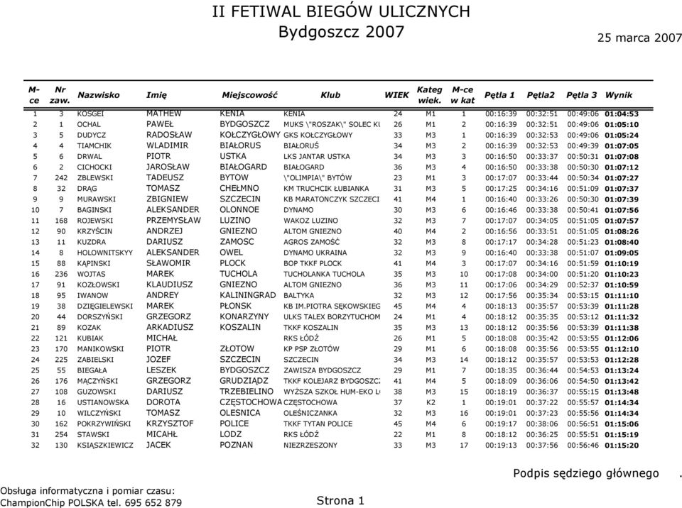 M3 3 00:16:50 00:33:37 00:50:31 01:07:08 6 2 CICHOCKI JAROSŁAW BIAŁOGARD BIAŁOGARD 36 M3 4 00:16:50 00:33:38 00:50:30 01:07:12 7 242 ZBLEWSKI TADEUSZ BYTÓW \"OLIMPIA\" BYTÓW 23 M1 3 00:17:07 00:33:44