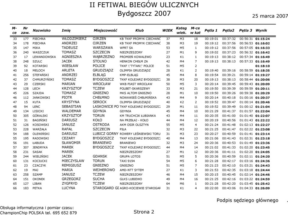 AGNIESZKA WĄBRZEŹNO PROMIEŃ KOWALEWO 23 K1 1 00:19:13 00:38:12 00:57:34 01:16:49 38 248 SZULC JACEK STOLNO HENKON CHEŁM ZA 42 M4 7 00:19:13 00:38:13 00:57:33 01:16:49 39 92 KOTARSKI WIESŁAW POLICE