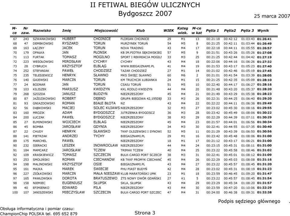 PIOTRA SĘKOWSKIEGO 57 M5 9 00:21:51 00:43:26 01:05:26 01:27:08 71 113 FURTAK TOMASZ MOGILNO SPORT I REKREACJA MOGILNO 33 M3 25 00:21:25 00:42:44 01:04:42 01:27:19 72 223 WESOŁOWSKI MIROSŁAW CYCHRY