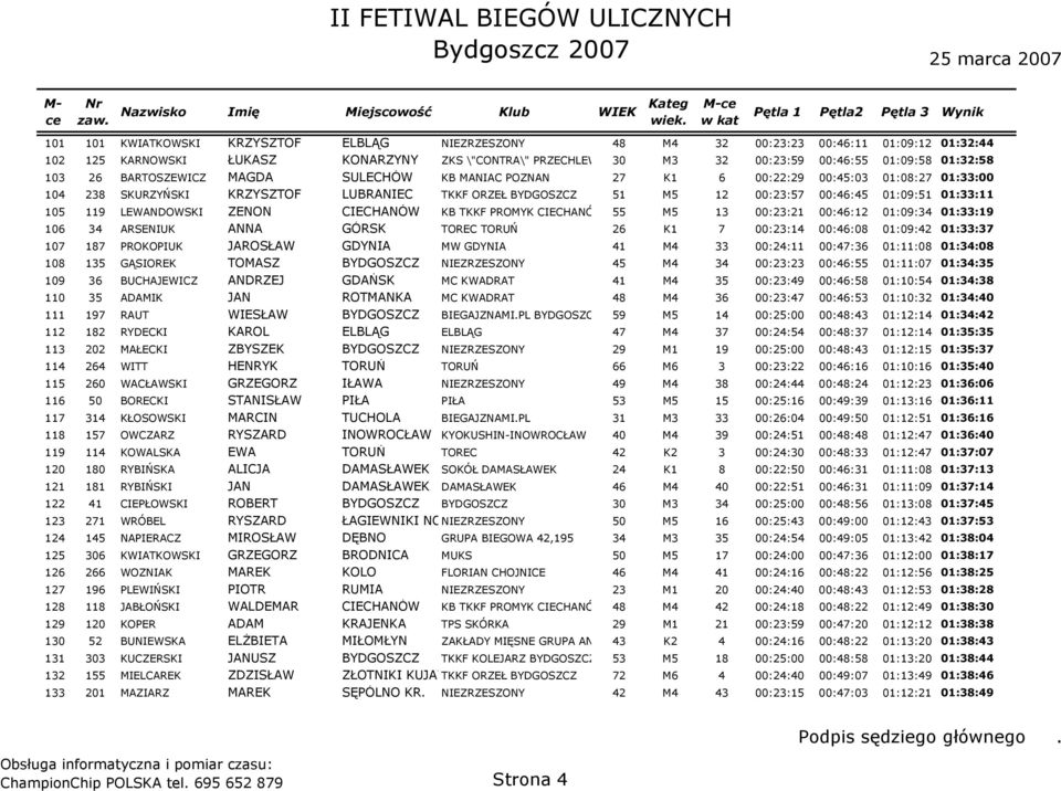 01:09:51 01:33:11 105 119 LEWANDOWSKI ZENON CIECHANÓW KB TKKF PROMYK CIECHANÓW 55 M5 13 00:23:21 00:46:12 01:09:34 01:33:19 106 34 ARSENIUK ANNA GÓRSK TOREC TORUŃ 26 K1 7 00:23:14 00:46:08 01:09:42