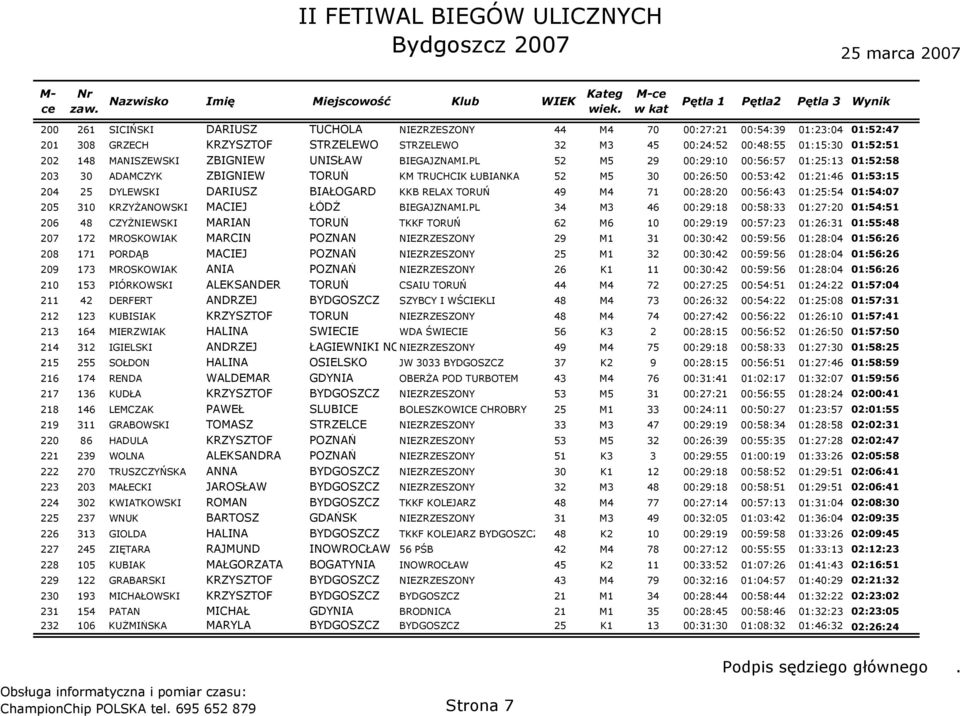PL 52 M5 29 00:29:10 00:56:57 01:25:13 01:52:58 203 30 ADAMCZYK ZBIGNIEW TORUŃ KM TRUCHCIK ŁUBIANKA 52 M5 30 00:26:50 00:53:42 01:21:46 01:53:15 204 25 DYLEWSKI DARIUSZ BIAŁOGARD KKB RELAX TORUŃ 49