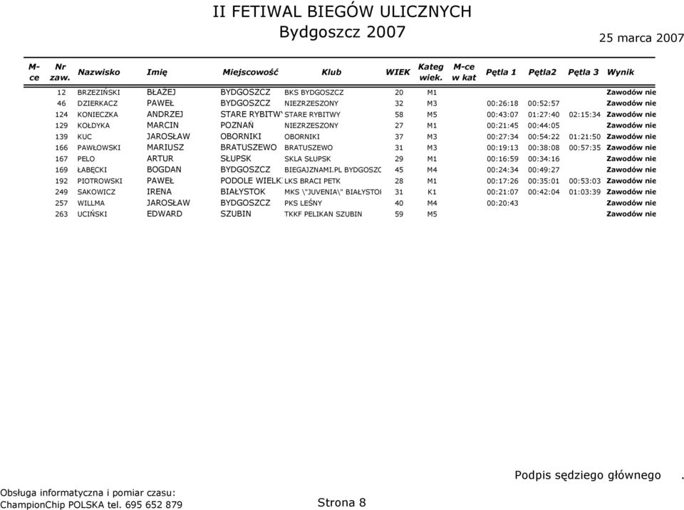 00:54:22 01:21:50 Zawodów nie ukończył 166 PAWŁOWSKI MARIUSZ BRATUSZEWO BRATUSZEWO 31 M3 00:19:13 00:38:08 00:57:35 Zawodów nie ukończył 167 PELO ARTUR SŁUPSK SKLA SŁUPSK 29 M1 00:16:59 00:34:16