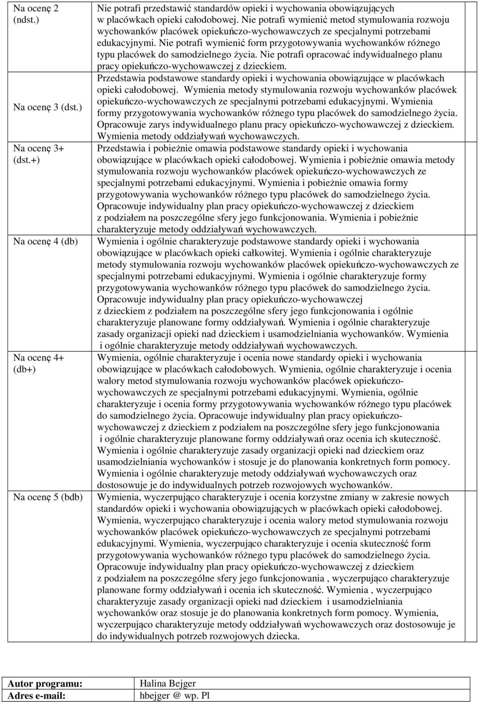 Nie potrafi wymienić metod stymulowania rozwoju wychowanków placówek opiekuńczo-wychowawczych ze specjalnymi potrzebami edukacyjnymi.