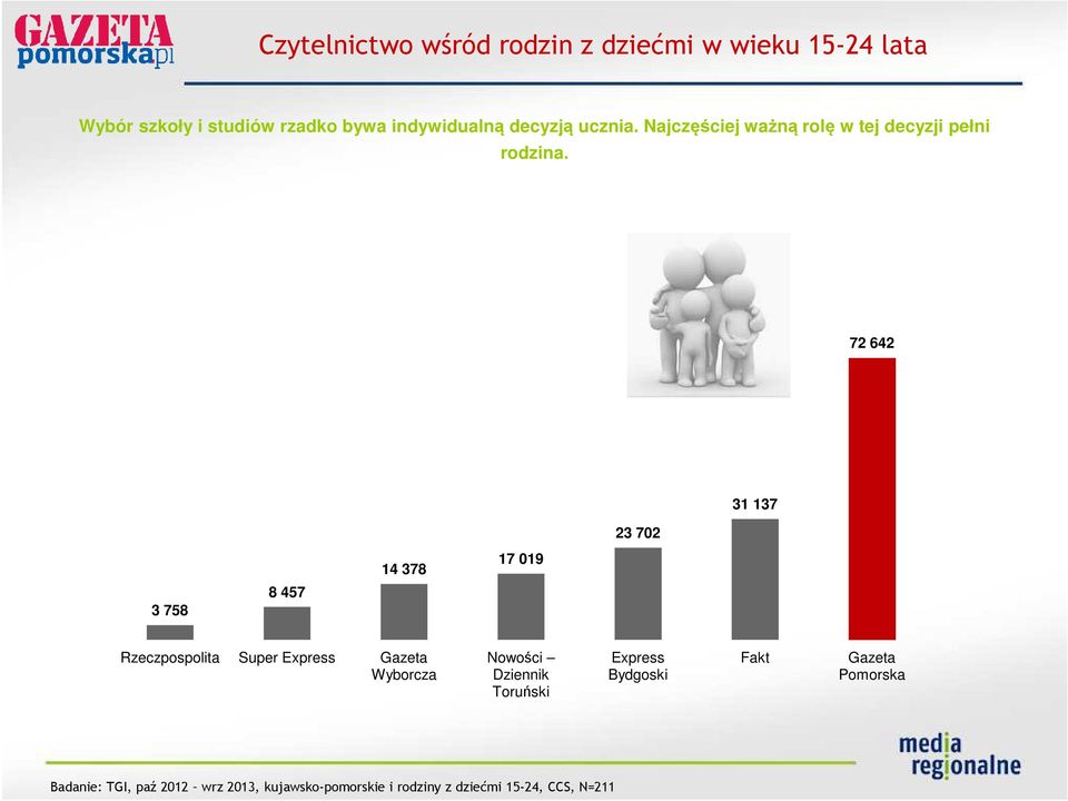 72 642 23 702 31 137 14 378 17 019 3 758 8 457 Rzeczpospolita Super Express Gazeta Wyborcza Nowości