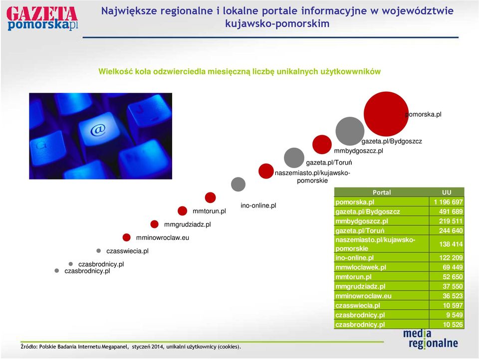 pl/kujawsko- pomorskie Portal UU pomorska.pl 1 196 697 gazeta.pl/bydgoszcz 491 689 mmbydgoszcz.pl 219 511 gazeta.pl/toruń 244 640 naszemiasto.pl/kujawskopomorskie 138 414 ino-online.