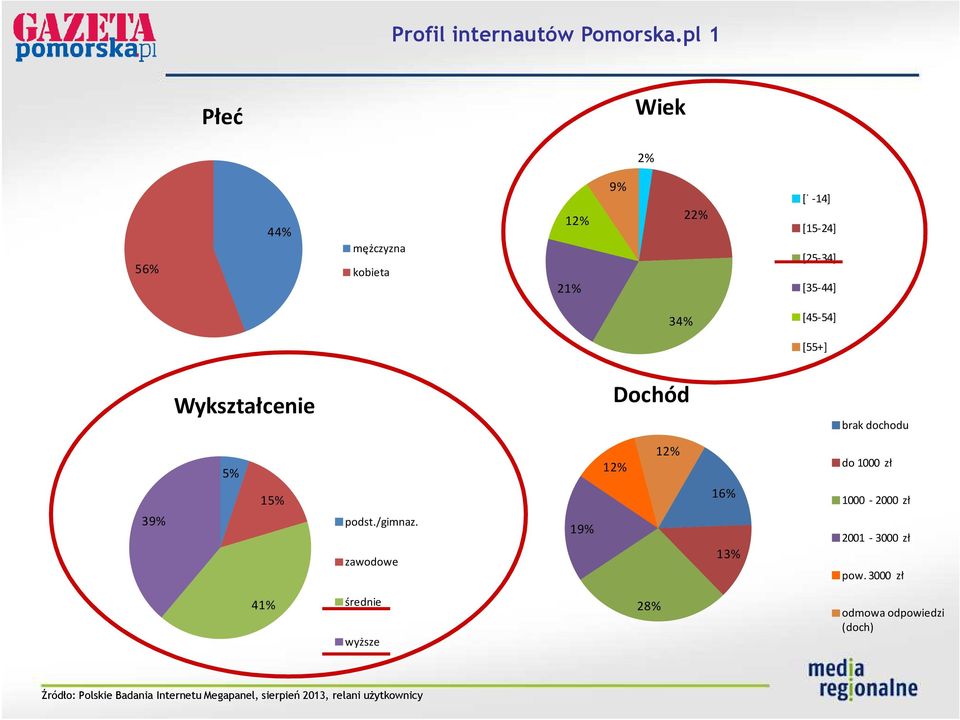 [45-54] [55+] Wykształcenie Dochód brak dochodu 39% 5% 15% podst./gimnaz.