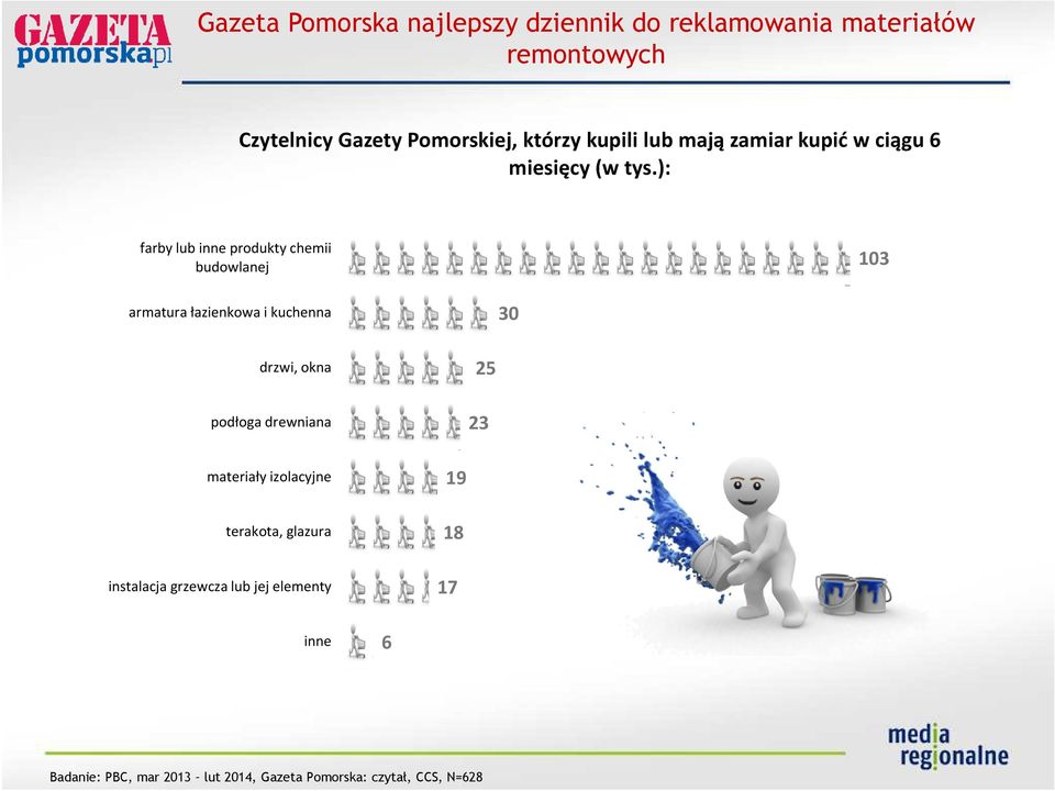 ): farby lub inne produkty chemii budowlanej 103 armatura łazienkowa i kuchenna 30 drzwi, okna podłoga