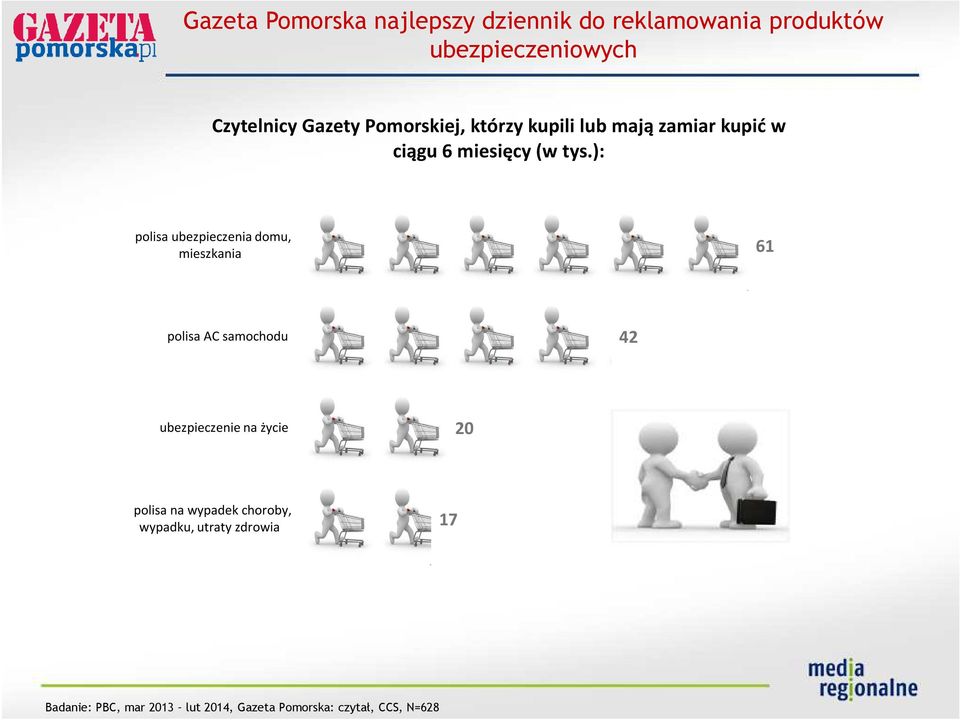 ): polisa ubezpieczenia domu, mieszkania 61 polisa AC samochodu 42 ubezpieczenie na życie 20