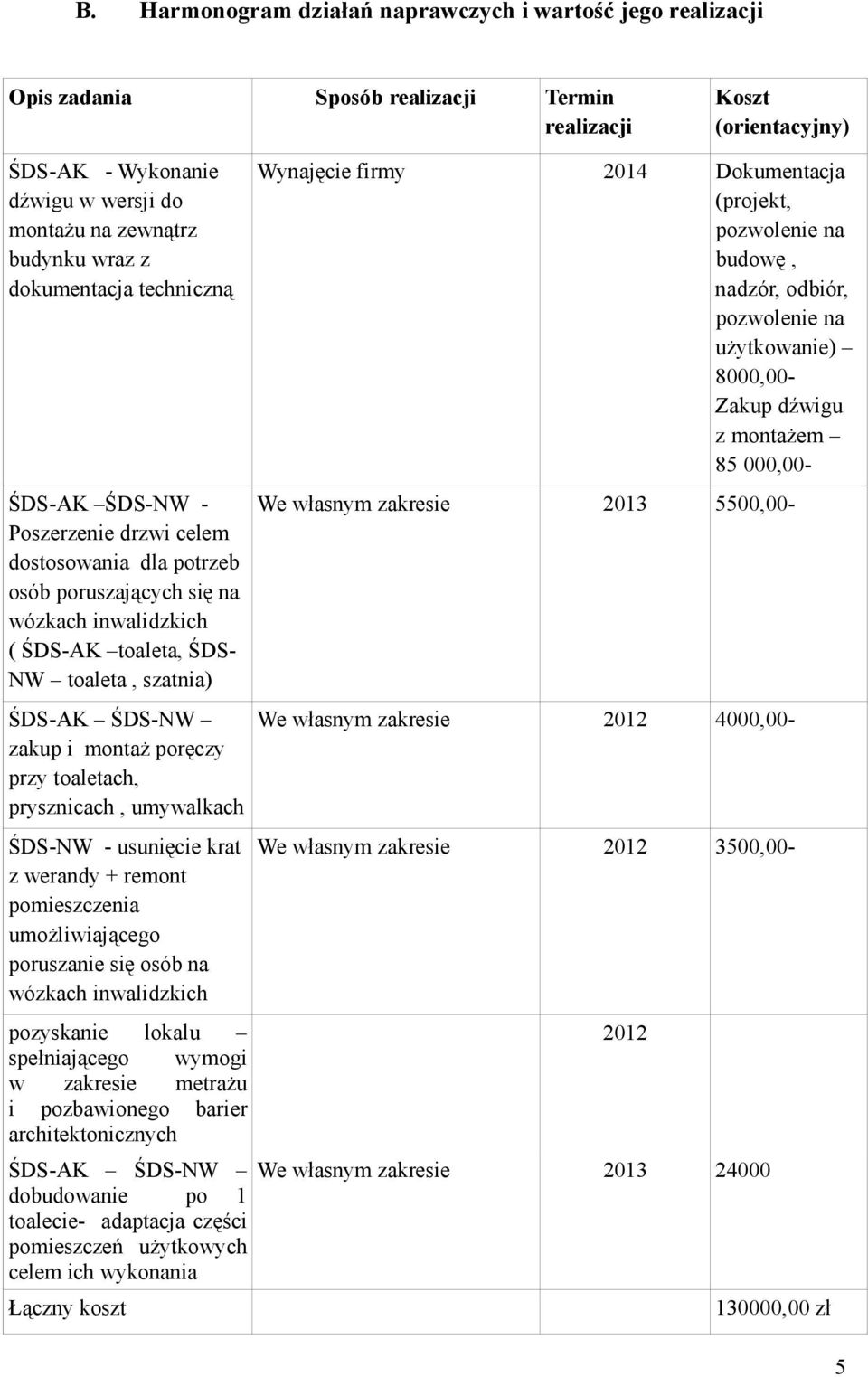 ŚDS-NW zakup i montaż poręczy przy toaletach, prysznicach, umywalkach ŚDS-NW - usunięcie krat z werandy + remont pomieszczenia umożliwiającego poruszanie się osób na wózkach inwalidzkich pozyskanie