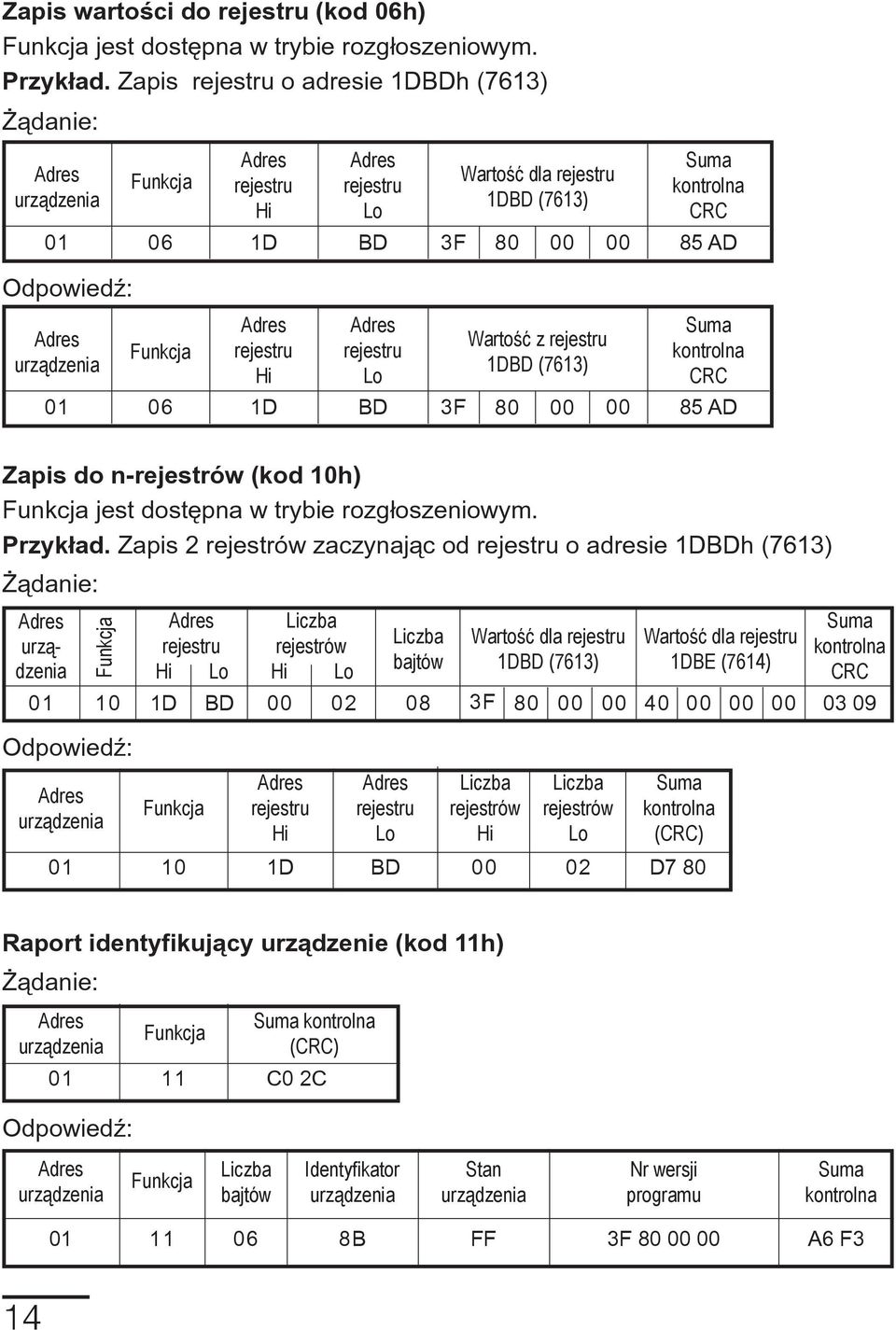 (7613) 80 00 Wartość z rejestru 1DBD (7613) 80 00 00 00 Suma kontrolna CRC 85 AD Suma kontrolna CRC 85 AD Zapis do n-rejestrów (kod 10h) Funkcja jest dostêpna w trybie rozg³oszeniowym. Przyk³ad.