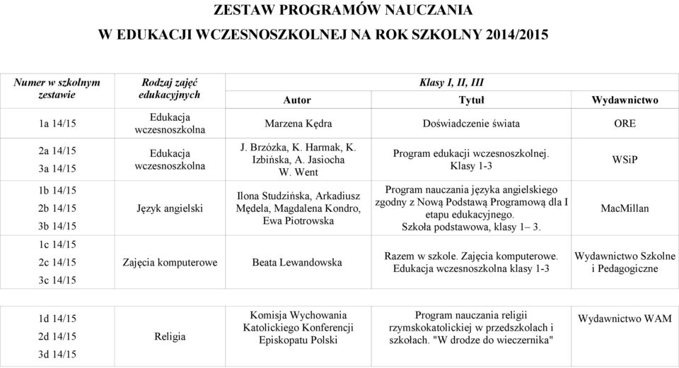 Went Ilona Studzińska, Arkadiusz Mędela, Magdalena Kondro, Ewa Piotrowska Beata Lewandowska Program edukacji wczesnoszkolnej.