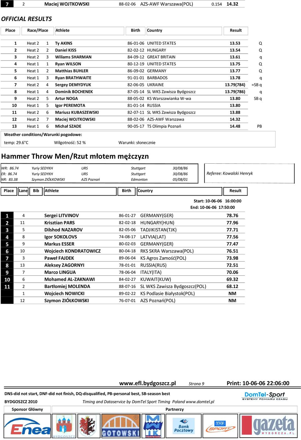 77 Q 6 Heat 1 3 Ryan BRATHWAITE 91-01-01 BARBADOS 13.78 q 7 Heat 2 4 Sergey DEMYDYUK 82-06-05 UKRAINE 13.79(784) =SB q 8 Heat 1 4 Dominik BOCHENEK 87-05-14 SL WKS Zawisza Bydgoszcz 13.