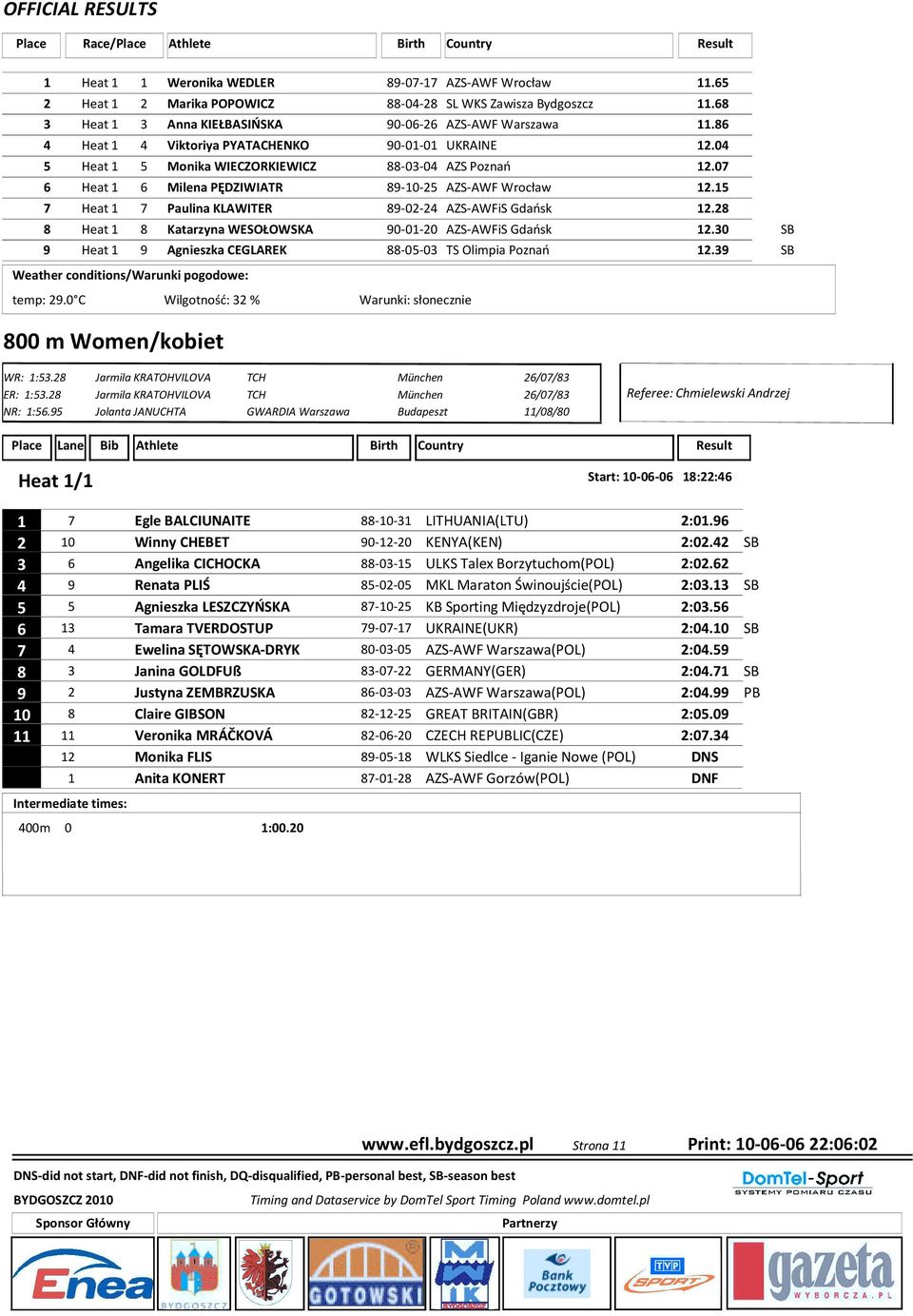 15 7 Heat 1 7 Paulina KLAWITER 89-02-24 AZS-AWFiS Gdańsk 12.28 8 Heat 1 8 Katarzyna WESOŁOWSKA 90-01-20 AZS-AWFiS Gdańsk 12.30 SB 9 Heat 1 9 Agnieszka CEGLAREK 88-05-03 TS Olimpia Poznań 12.