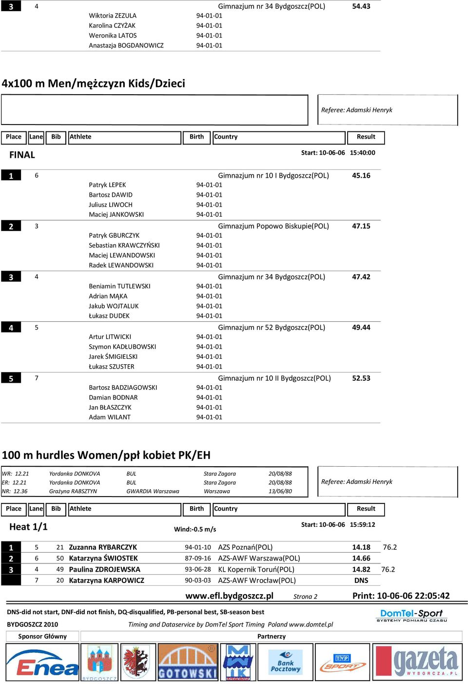 Gimnazjum nr 10 I Bydgoszcz(POL) 45.16 Patryk LEPEK 94-01-01 Bartosz DAWID 94-01-01 Juliusz LIWOCH 94-01-01 Maciej JANKOWSKI 94-01-01 2 3 Gimnazjum Popowo Biskupie(POL) 47.