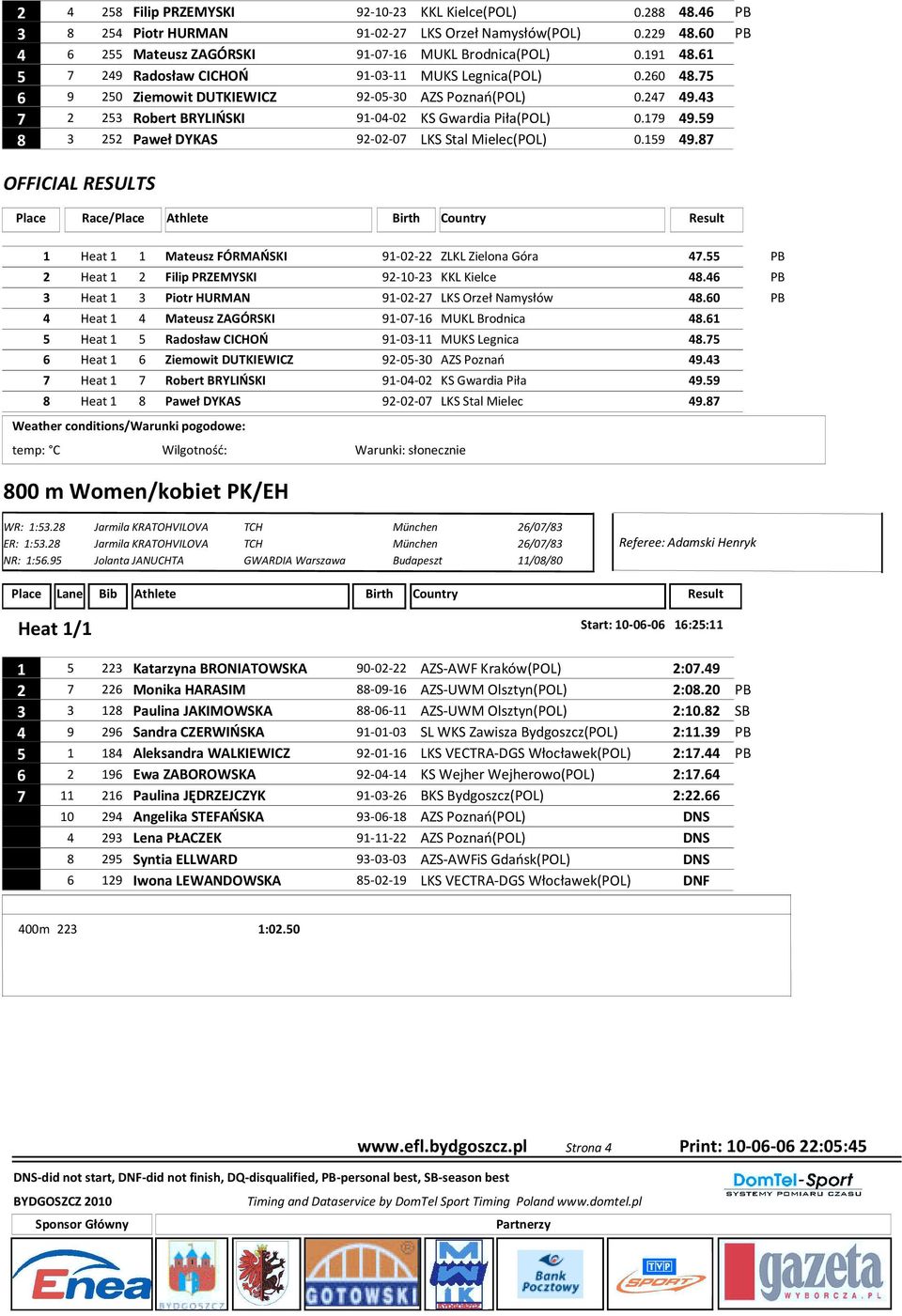 59 8 3 252 Paweł DYKAS 92-02-07 LKS Stal Mielec(POL) 0.159 49.87 OFFICIAL RESULTS 1 Heat 1 1 Mateusz FÓRMAŃSKI 91-02-22 ZLKL Zielona Góra 47.55 PB 2 Heat 1 2 Filip PRZEMYSKI 92-10-23 KKL Kielce 48.