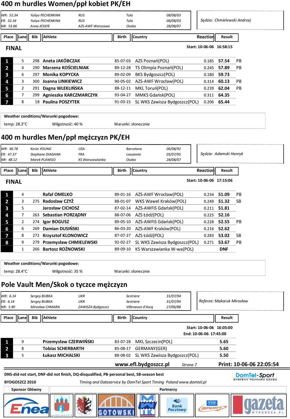 FINAL Start: 10-06-06 16:58:15 1 5 298 Aneta JAKÓBCZAK 85-07-03 AZS Poznań(POL) 0.185 57.54 PB 2 4 290 Marzena KOŚCIELNIAK 89-12-28 TS Olimpia Poznań(POL) 0.245 57.