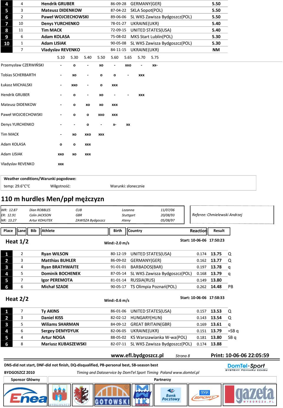 30 10 1 Adam LISIAK 90-05-08 SL WKS Zawisza Bydgoszcz(POL) 5.30 7 Vladyslav REVENKO 84-11-15 UKRAINE(UKR) NM Przemysław CZERWIŃSKI 5.10 5.30 5.40 5.50 5.60 5.65 5.70 5.