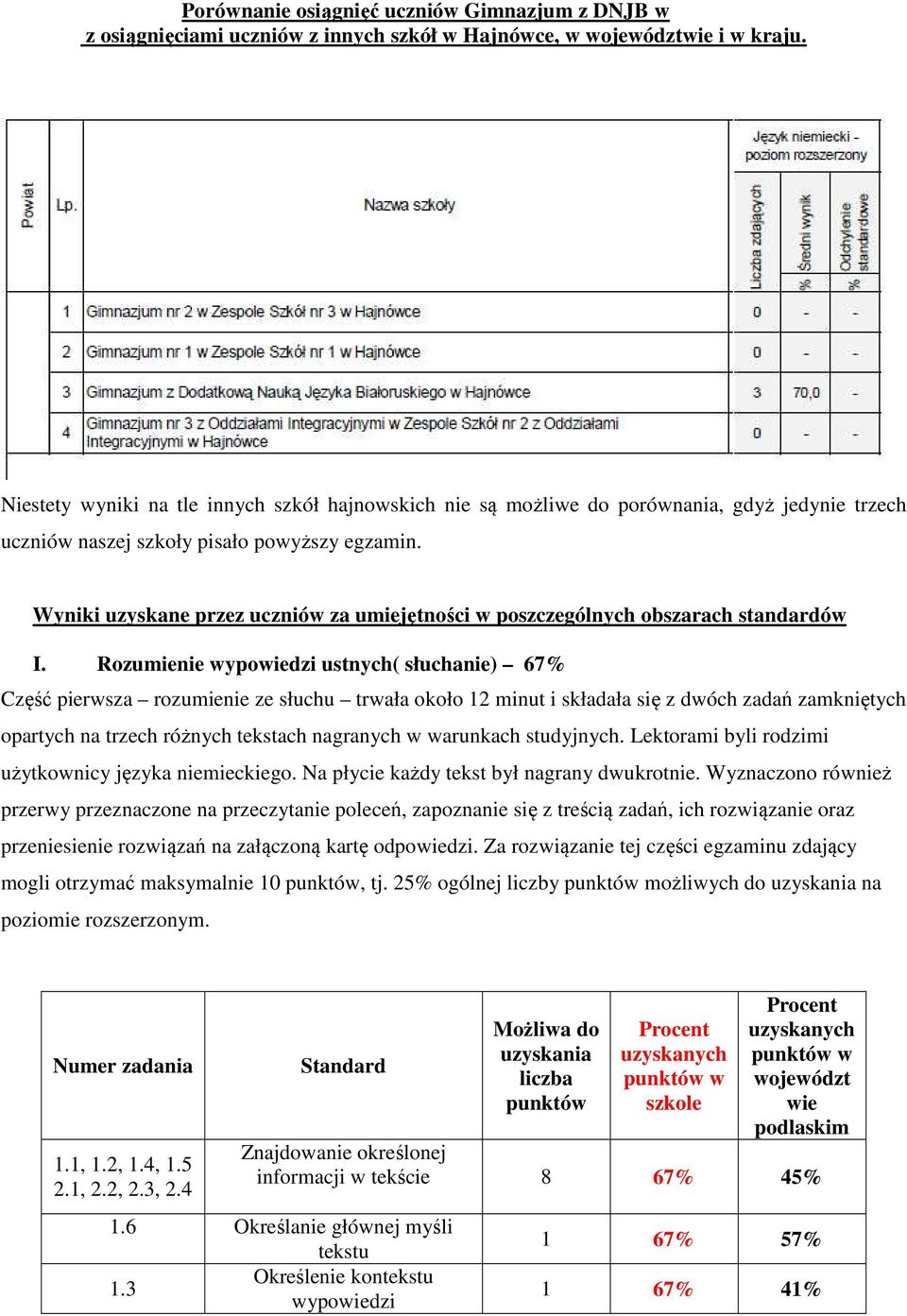 Wyniki uzyskane przez uczniów za umiejętności w poszczególnych obszarach standardów I.