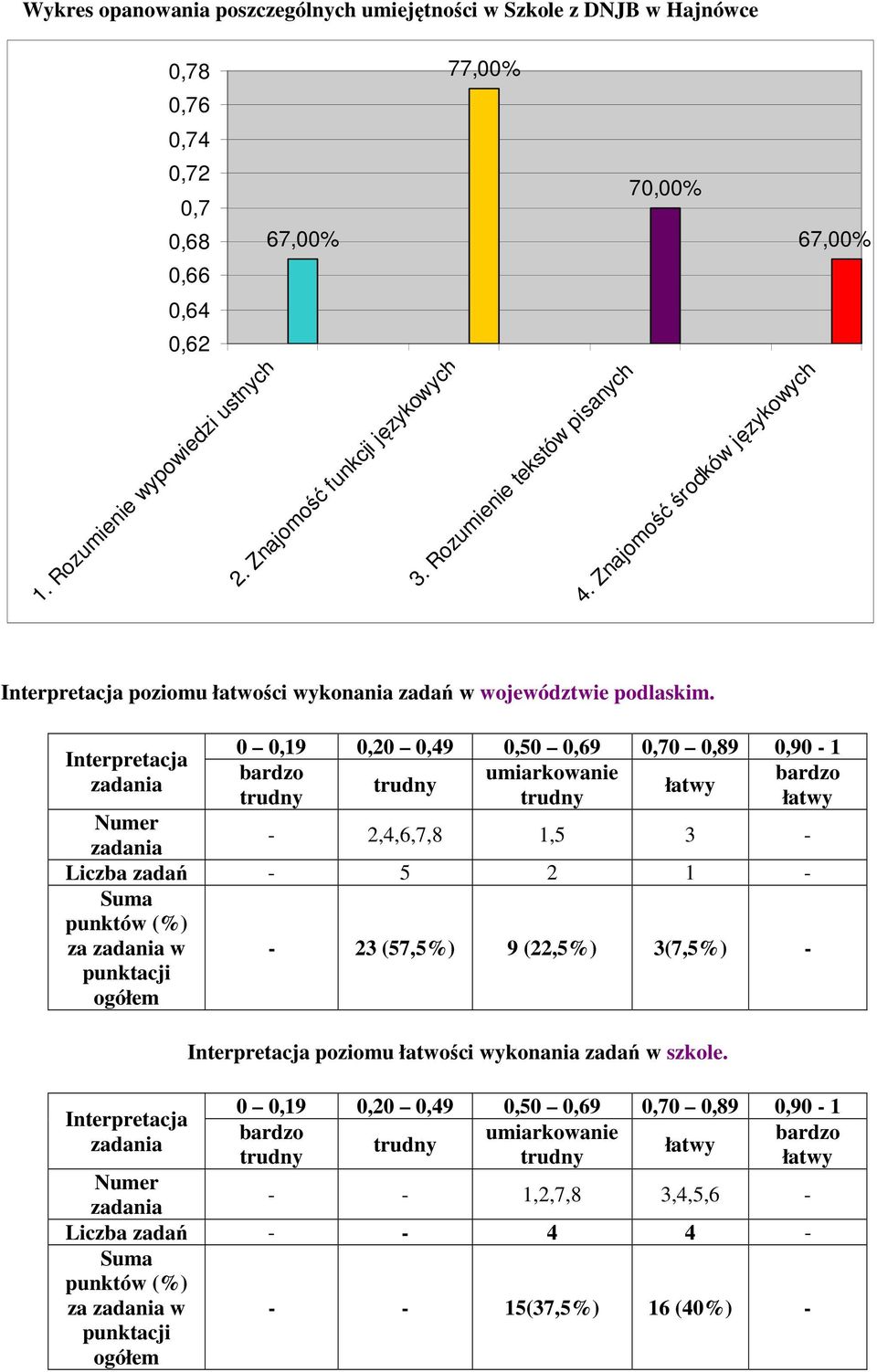 Interpretacja zadania 0 0,19 0,20 0,49 0,50 0,69 0,70 0,89 0,90-1 bardzo umiarkowanie bardzo łatwy łatwy Numer zadania - 2,4,6,7,8 1,5 3 - Liczba zadań - 5 2 1 - Suma punktów (%) za zadania w