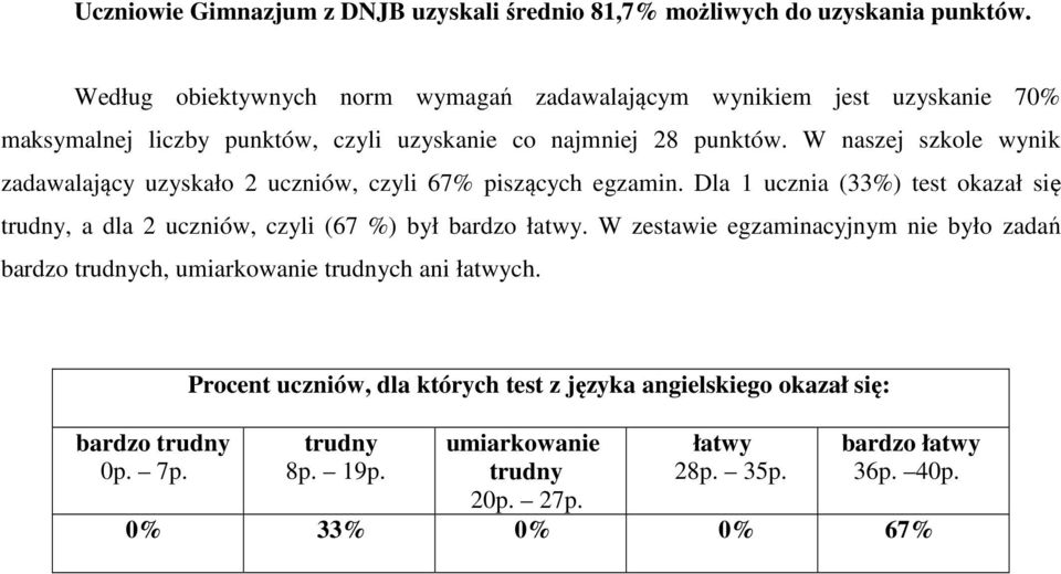 W naszej szkole wynik zadawalający uzyskało 2 uczniów, czyli 67% piszących egzamin.