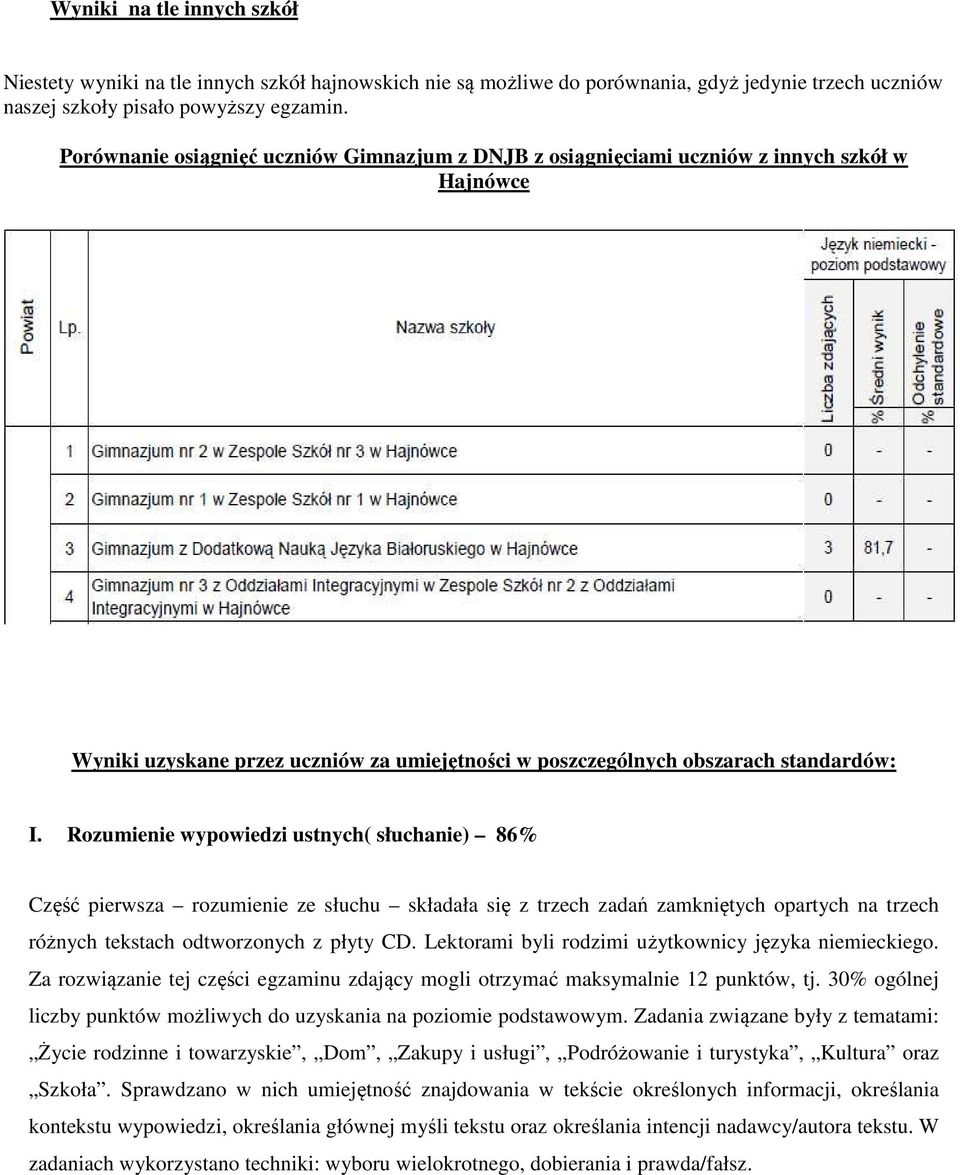 Rozumienie wypowiedzi ustnych( słuchanie) 86% Część pierwsza rozumienie ze słuchu składała się z trzech zadań zamkniętych opartych na trzech różnych tekstach odtworzonych z płyty CD.