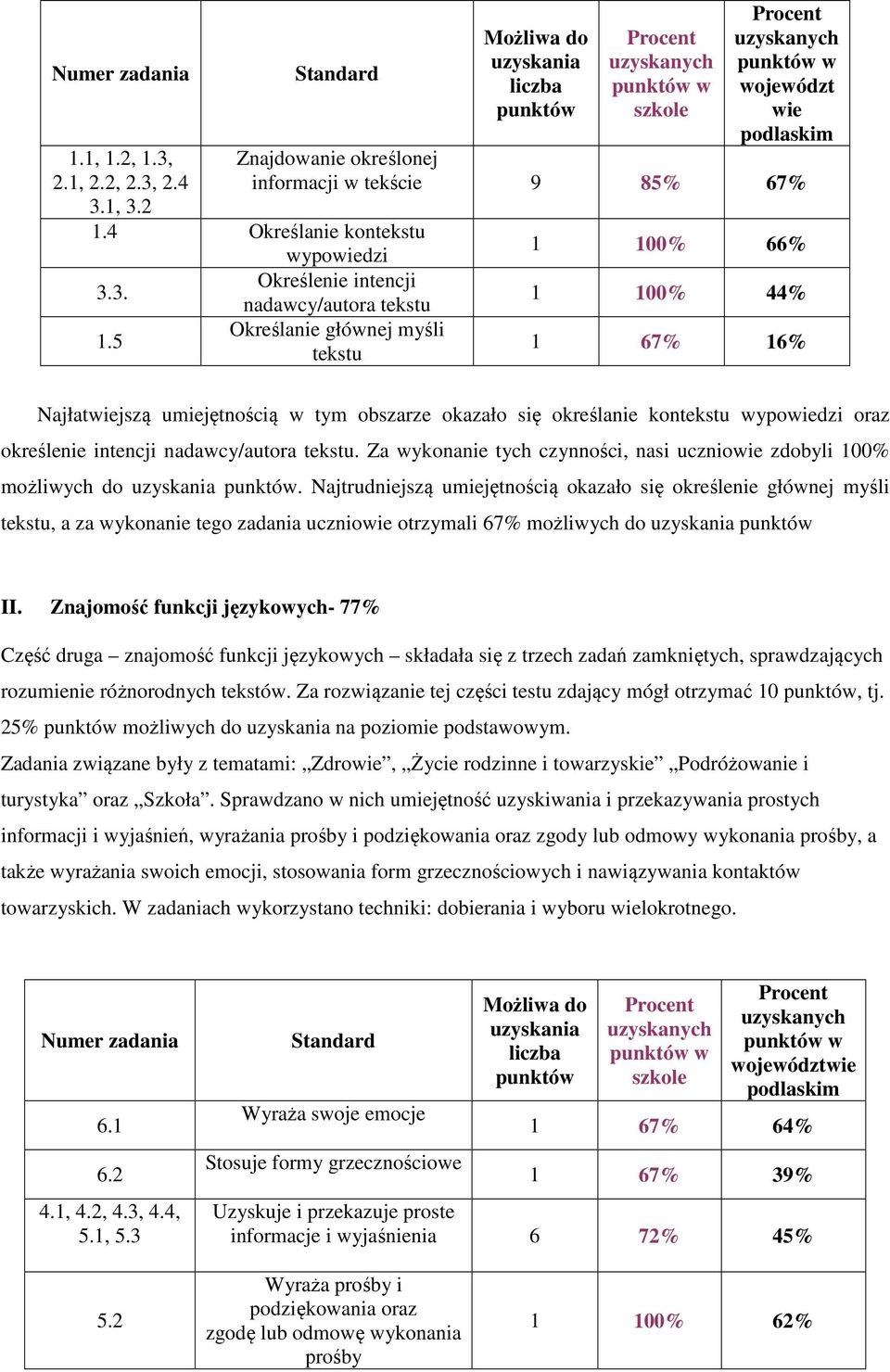 5 Określanie głównej myśli tekstu 1 100% 66% 1 100% 44% 1 67% 16% Najłatwiejszą umiejętnością w tym obszarze okazało się określanie kontekstu wypowiedzi oraz określenie intencji nadawcy/autora tekstu.