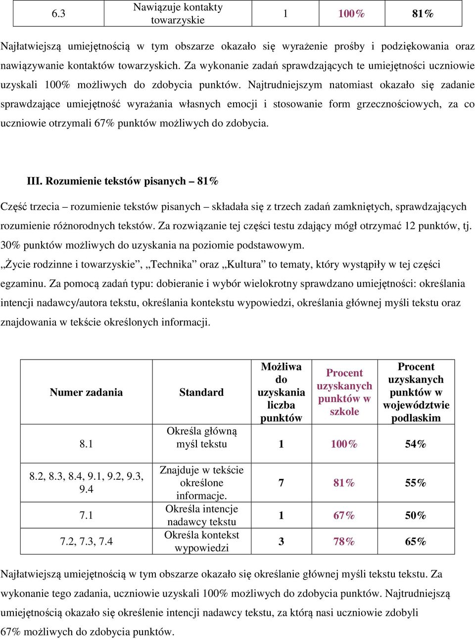 Najtrudniejszym natomiast okazało się zadanie sprawdzające umiejętność wyrażania własnych emocji i stosowanie form grzecznościowych, za co uczniowie otrzymali 67% punktów możliwych do zdobycia. III.