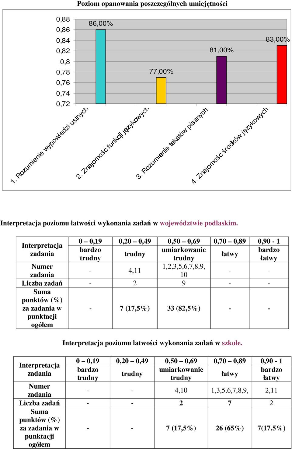 0 0,19 0,20 0,49 0,50 0,69 0,70 0,89 0,90-1 Interpretacja bardzo umiarkowanie bardzo zadania łatwy łatwy Numer 1,2,3,5,6,7,8,9, - 4,11 zadania 10 - - Liczba zadań - 2 9 - - Suma punktów (%) za