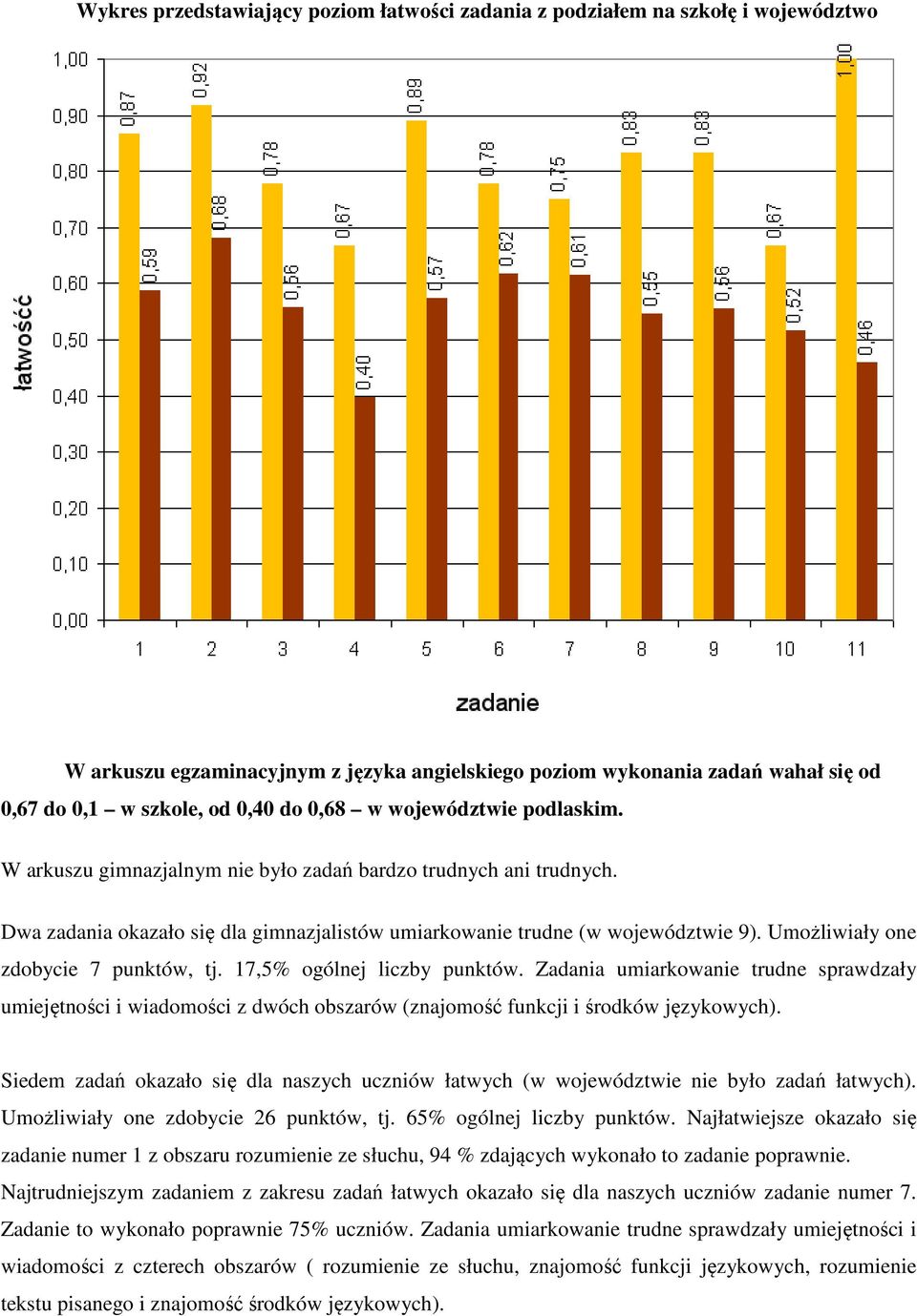 Umożliwiały one zdobycie 7 punktów, tj. 17,5% ogólnej liczby punktów. Zadania umiarkowanie trudne sprawdzały umiejętności i wiadomości z dwóch obszarów (znajomość funkcji i środków językowych).