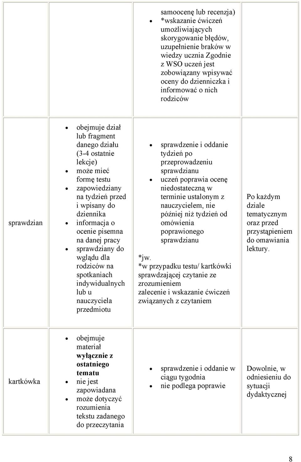 danej pracy sprawdziany do wglądu dla rodziców na spotkaniach indywidualnych lub u nauczyciela przedmiotu sprawdzenie i oddanie tydzień po przeprowadzeniu sprawdzianu uczeń poprawia ocenę